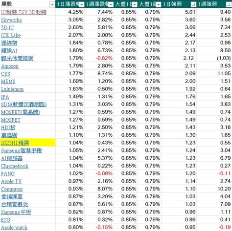 每天三分鐘看盡大盤強勢族群與強勢股20230823