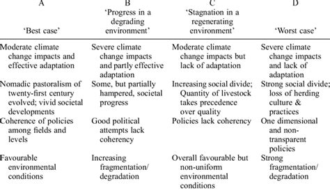 Summary Of The Four Scenario Storylines For The Development Of The Ses