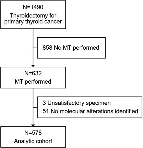 Association Of Comprehensive Thyroid Cancer Molecular Profiling With