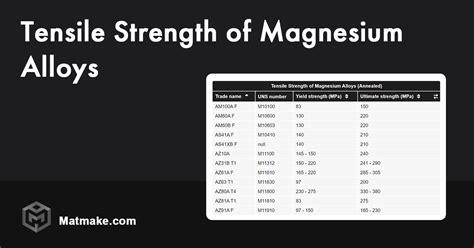 Tensile Strength of Magnesium Alloys - Table