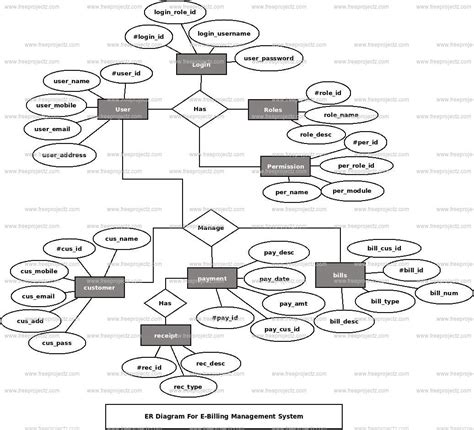 E-Billing Management System UML Diagram | FreeProjectz