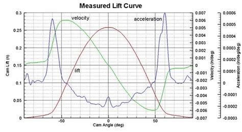 3 Axis Graph Excel Method: Add a Third Y-Axis - EngineerExcel