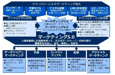 書籍 コトラーのマーケティング50 デジタル・テクノロジー時代の革新戦略 フィリップ・コトラー 「最高のゴール」を目指して！