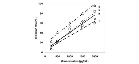 Concentration Effect Curves Of Tested Compounds Against The Growth Of