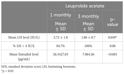 Frontiers Effectiveness Of Leuprolide Acetate Administered Monthly Compared To Three Monthly