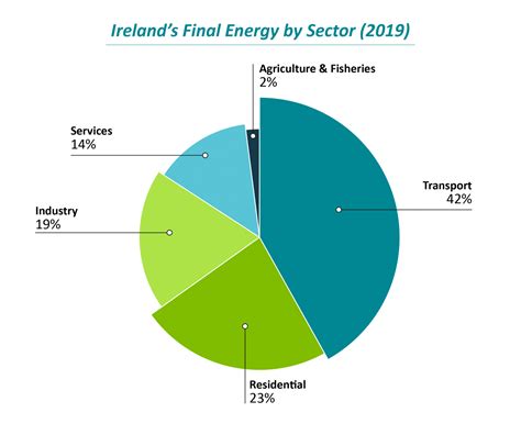 Ireland S Greenhouse Emissions Ksn Energy