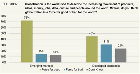 Globalization Survey