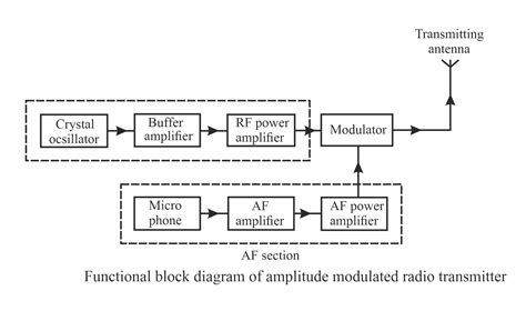 Draw The Block Diagram Of A Receiver Of Am Radio Wave Explain Each Of The Components Used