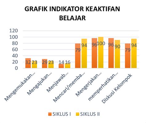 Gambar 1 Grafik Indikator Keaktifan Belajar Berdasarkan Grafik