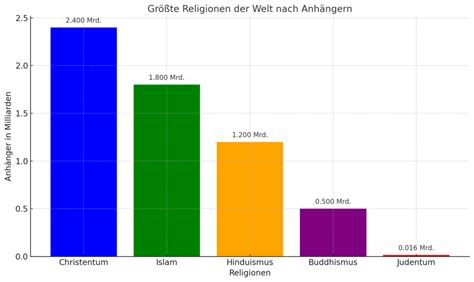 Religionen entdecken Eine umfassende Übersicht über Ursprung