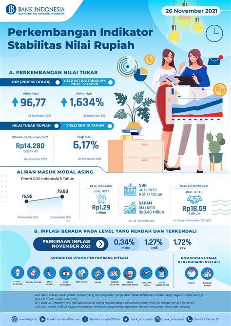 Infografis Perkembangan Indikator Stabilitas Nilai Rupiah 26 November 2021