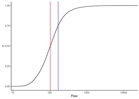 Chapter 10 Flow Duration Curves Hydroinformatics At VT