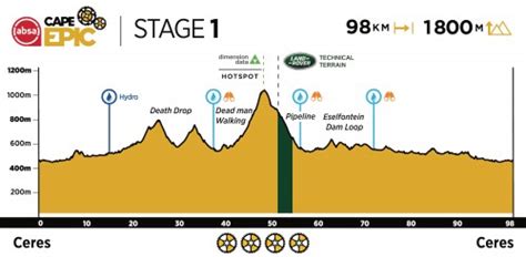 Cape Epic 2021 Preview Of The Tour De France Of Mountain Biking