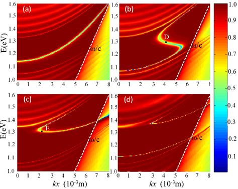 In Plane Dispersion Properties Of The Tamm Plasmon Polariton For Four