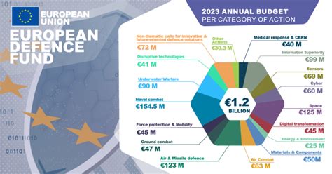 Fondo Europeo Per La Difesa Novit E Finanziamenti