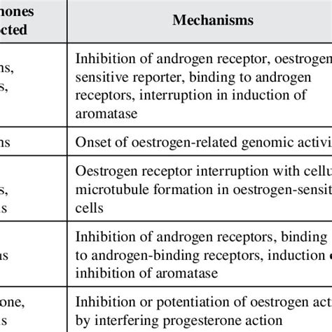 Common Endocrine Disrupting Pesticide Groups Their Effects And Modes