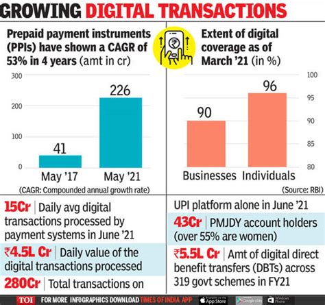 Financial Inclusion Grew 24 Across FY17 21 RBI Times Of India