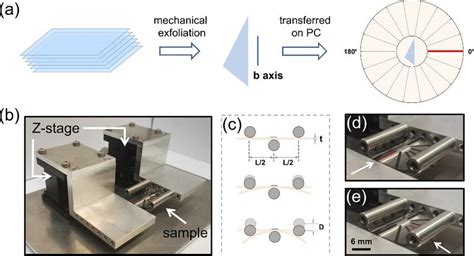 Setup For Angle Resolved Uniaxial Straining Measurements A Cartoon