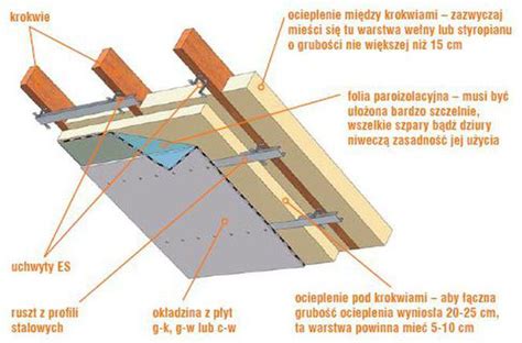 Jakiej grubości powinno być ocieplenie poddasza użytkowego Poradnik