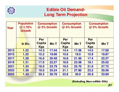 141 Indias Demand Supply Of Edible Oils With Special Reference To