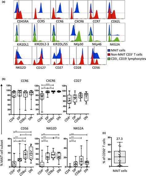 Human Blood Mait Cell Subsets Defined Using Mr Tetramers Gherardin