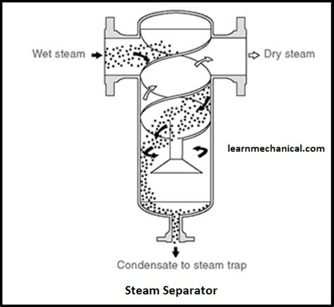 Different Types Of Steam Separator At Ryan Foster Blog