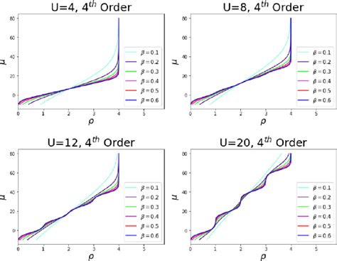 Pdf Onset Of Charge Incompressibility And Mott Gaps In The Honeycomb