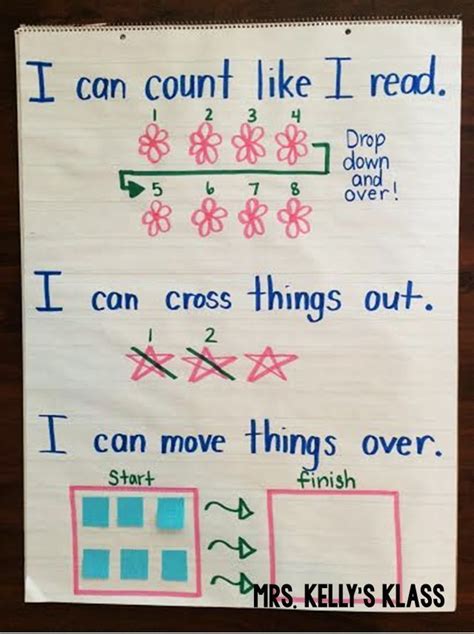 Counting Strategies Anchor Chart Math Lessons Math Anchor Charts