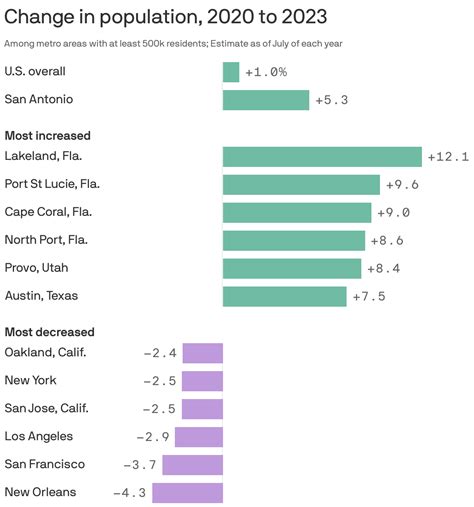 San Antonio population still growing, but increase lags other Texas ...