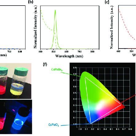 Photoluminescence And Uv Vis Spectra Of A Blue Cspb Br Cl