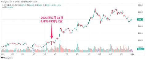 【トヨタ】株価がおかしい？急落の理由は？今後の買い時、株価・配当の見通しも解説