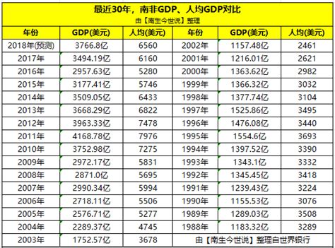 以前经济到底是多发达呢1988年至今南非的GDP及人均GDP分享 南非 人均GDP 南生 新浪新闻