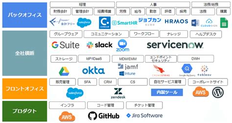 社内ツールカオスマップを作ろう｜吉田航