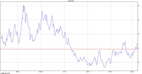 Direxion Daily S&P Oil &... Chart (DRIP) - ADVFN Charts