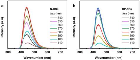 Photoluminescence Emission Spectra Of A N Cds B Bp Cds Download Scientific Diagram