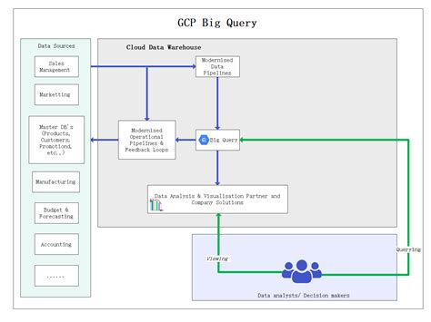 Free Editable GCP Architecture Diagram Examples Templates EdrawMax