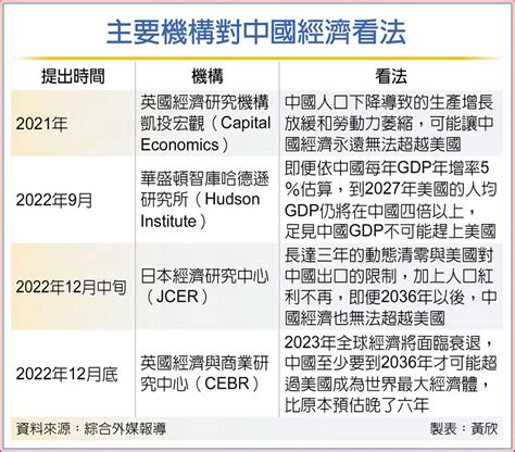 英智庫推估 中國經濟遲至2036年超越美國 國際 旺得富理財網