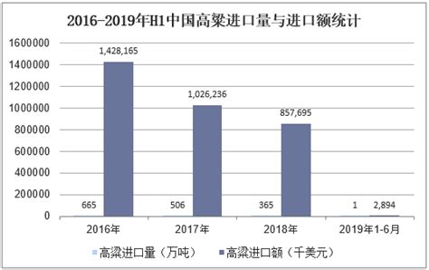 2019年中国高粱行业市场现状与种植建议分析，重视高粱籽粒质量势在必行「图」华经情报网华经产业研究院