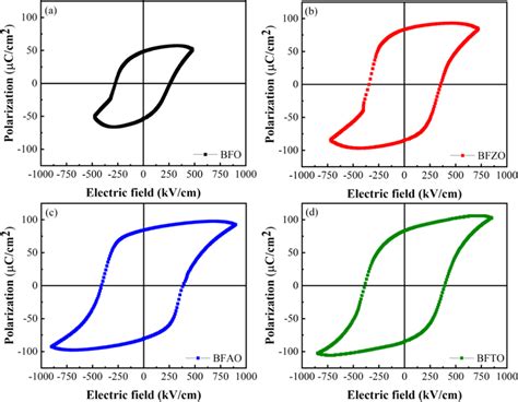 Polarizationelectric Field Hysteresis Loops Diagram PE For Pure BFO