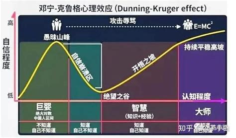 认识“达克效应”知道我不知道 知乎