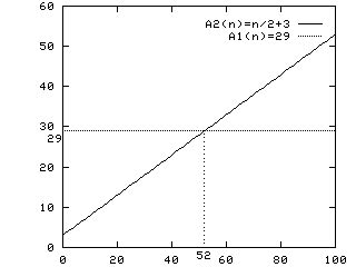 Lecture 7 - Asymptotic Complexity