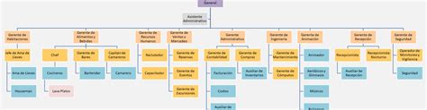 La Importancia Del Organigrama Hotelero Estructura Y Funciones Clave