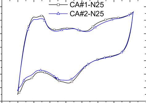 Cyclic Voltammograms At 100 Mvs 1 Measured On Catalytic Layers In Half Download Scientific