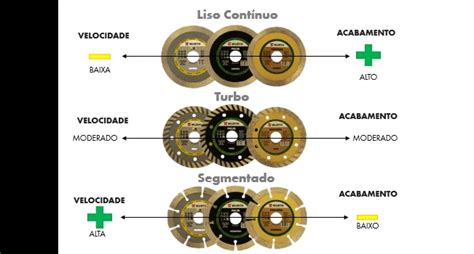 Conheça os discos de cortes específicos para cada atividade da