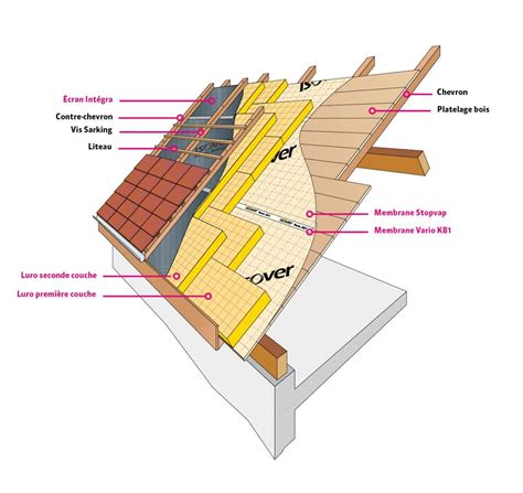 Mise En Oeuvre De La Solution Sarking Pour L Isolation Des Toitures Par