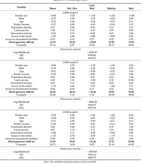 Table From Spatially Varying Effects Of Street Greenery On Walking