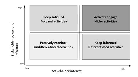 The Stakeholder Matrix Is Derived From Mendelow S Approach To