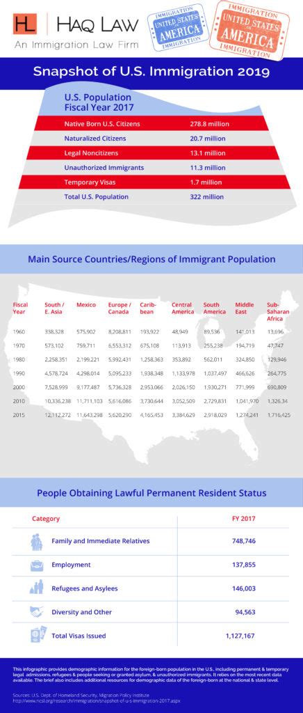 US Immigration Statistics - Haq Law