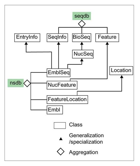 Class Relationship In Uml Notation The Class Seqdb Consists Of 3