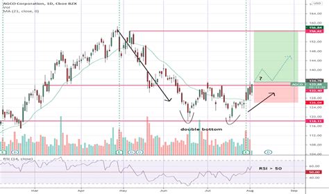 AGCO Stock Price and Chart — NYSE:AGCO — TradingView 